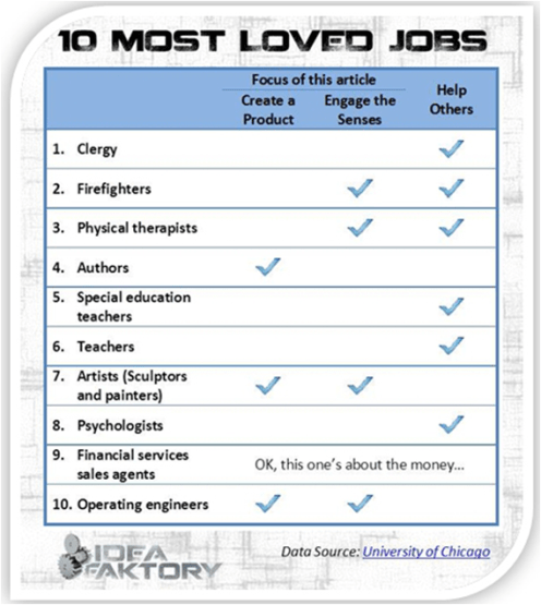 10 most loved jobs - Steve Faktor
