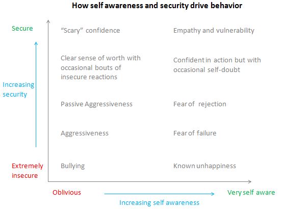 Self awareness and security 2x2