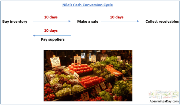 cash conversion cycle, working capital