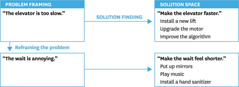 Reframing the elevator problem – A Learning a Day