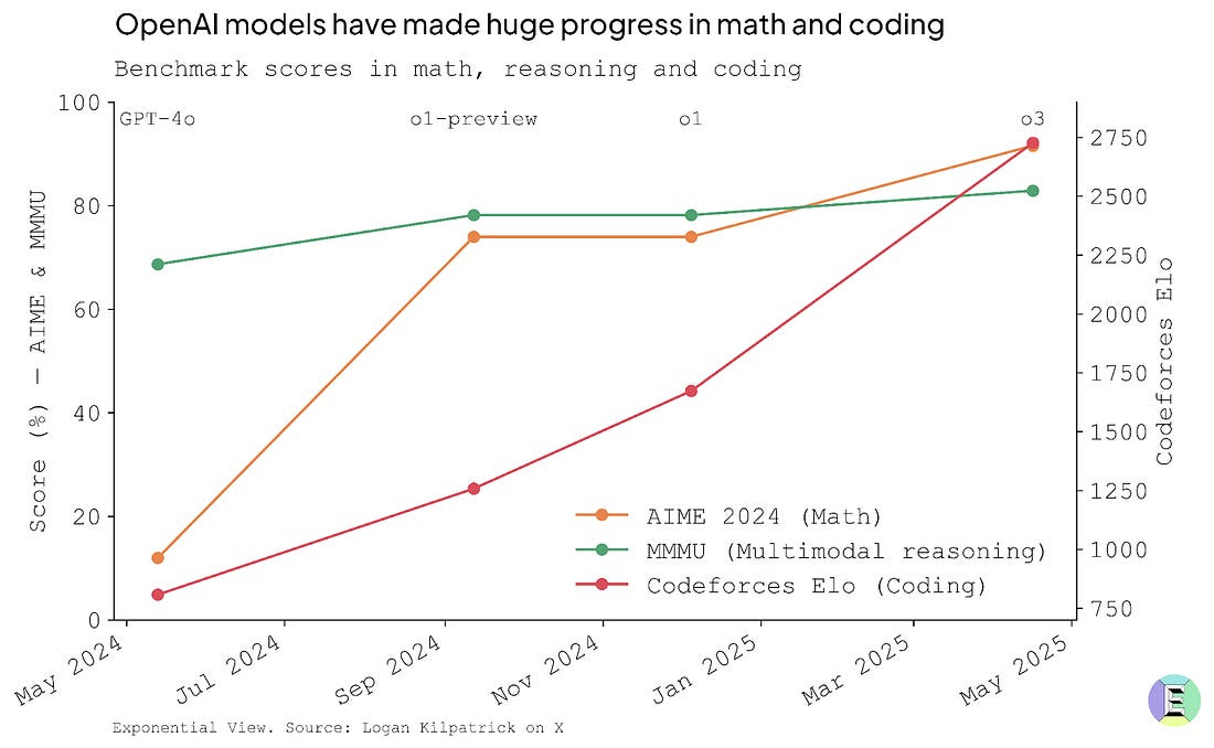 Exponential progress – A Learning a Day