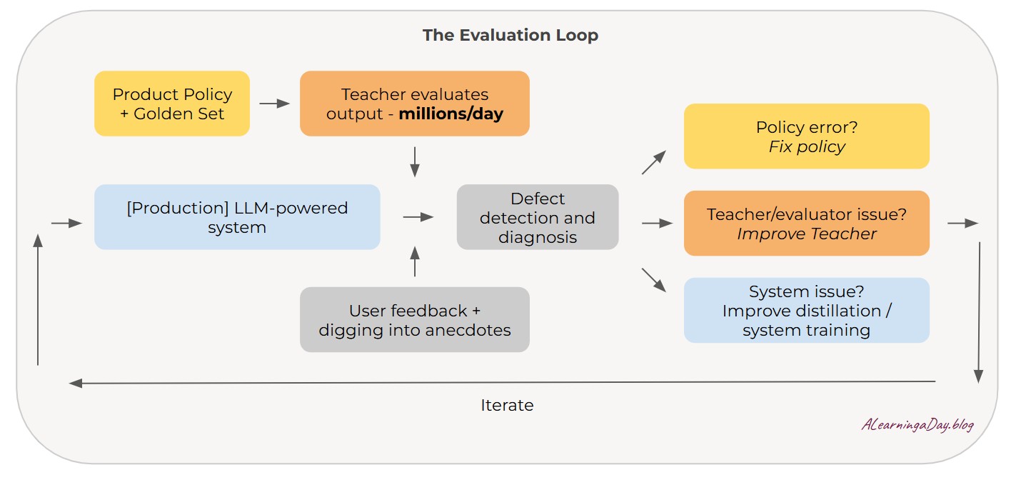 Moving from Evals to Eval Loops – A Learning a Day